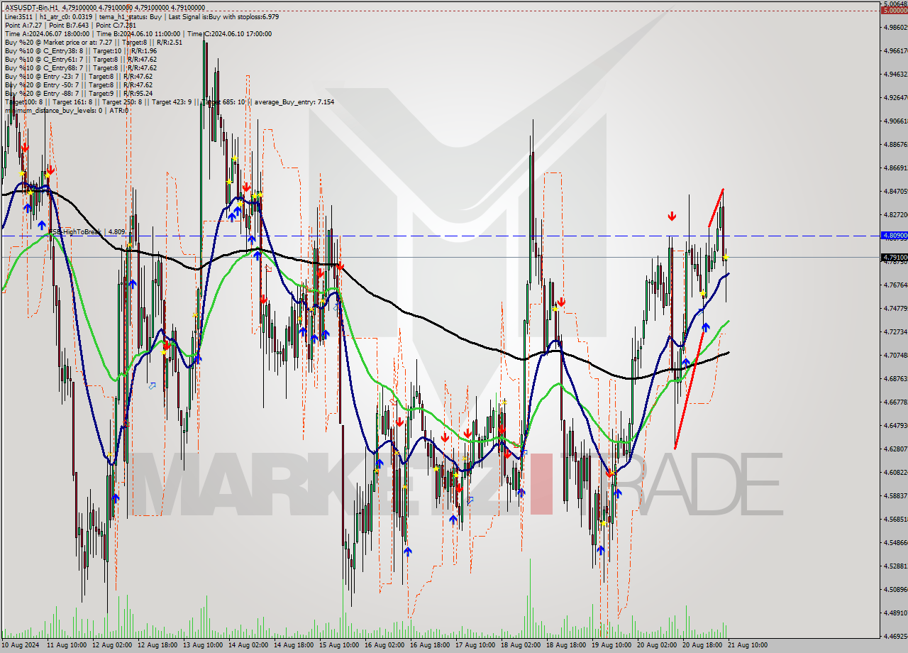 AXSUSDT-Bin MultiTimeframe analysis at date 2024.08.21 13:00