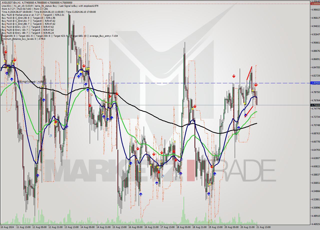 AXSUSDT-Bin MultiTimeframe analysis at date 2024.08.21 16:34