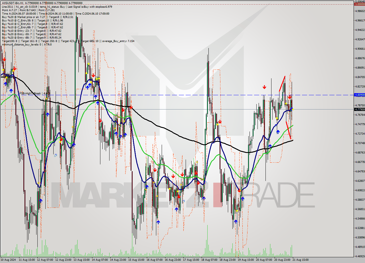 AXSUSDT-Bin MultiTimeframe analysis at date 2024.08.21 18:00