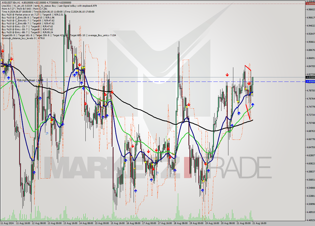 AXSUSDT-Bin MultiTimeframe analysis at date 2024.08.21 19:34