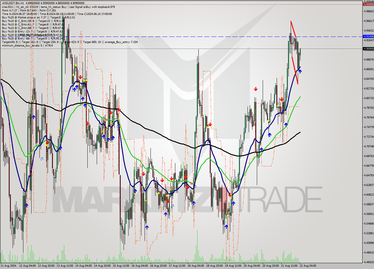 AXSUSDT-Bin MultiTimeframe analysis at date 2024.08.22 07:18