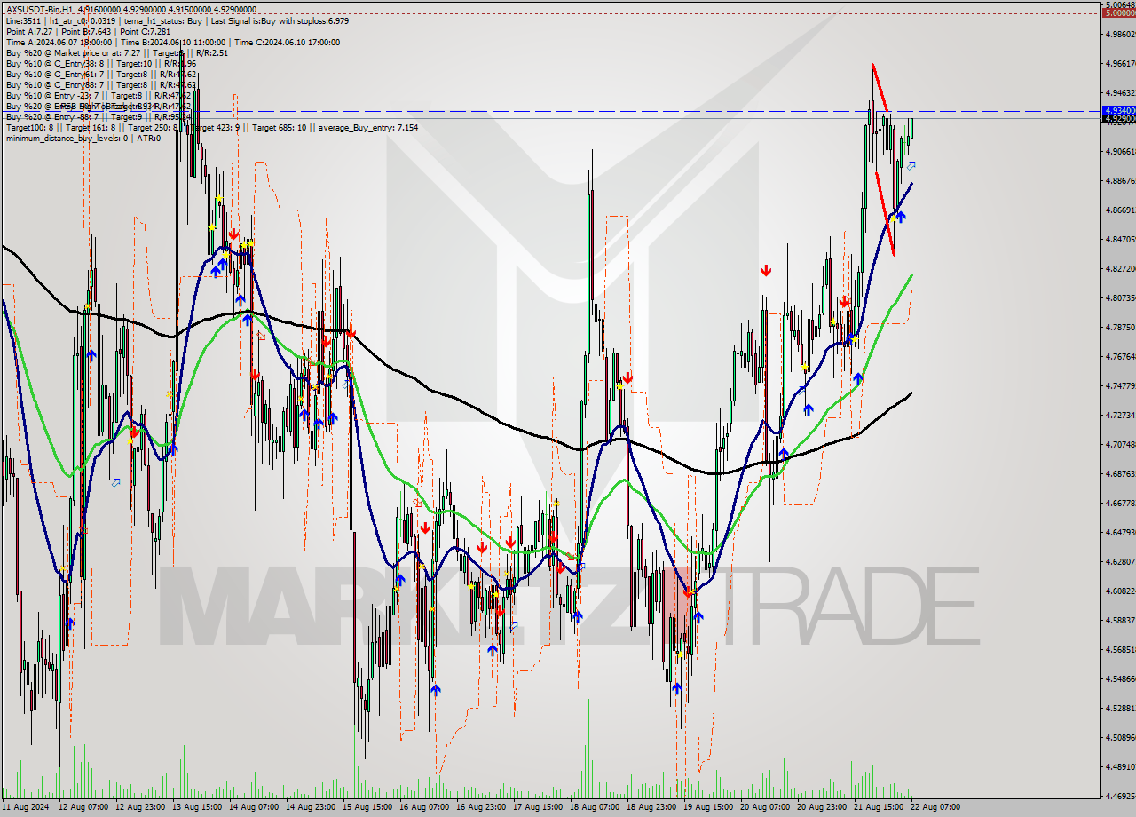 AXSUSDT-Bin MultiTimeframe analysis at date 2024.08.22 10:18