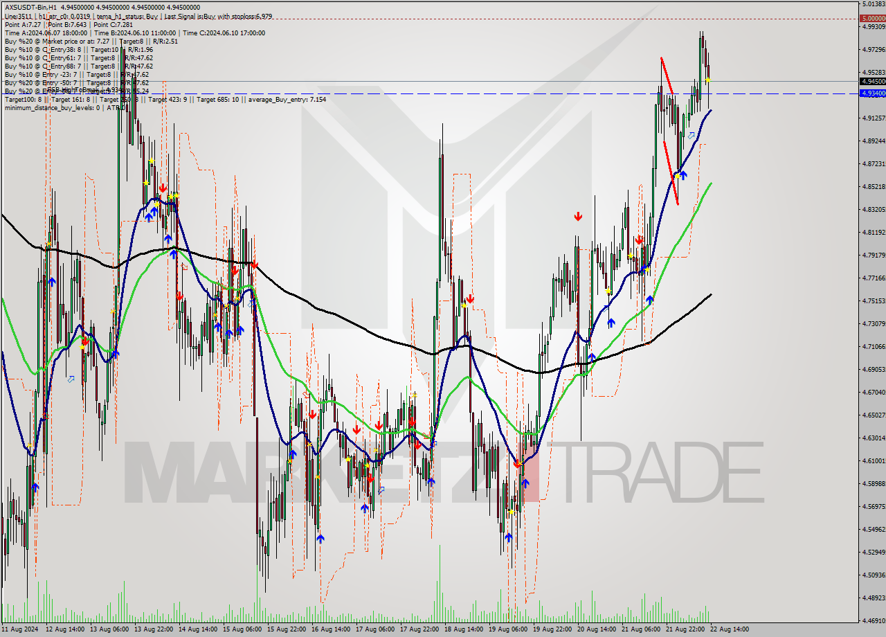 AXSUSDT-Bin MultiTimeframe analysis at date 2024.08.22 17:00