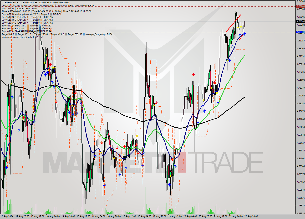 AXSUSDT-Bin MultiTimeframe analysis at date 2024.08.22 23:05