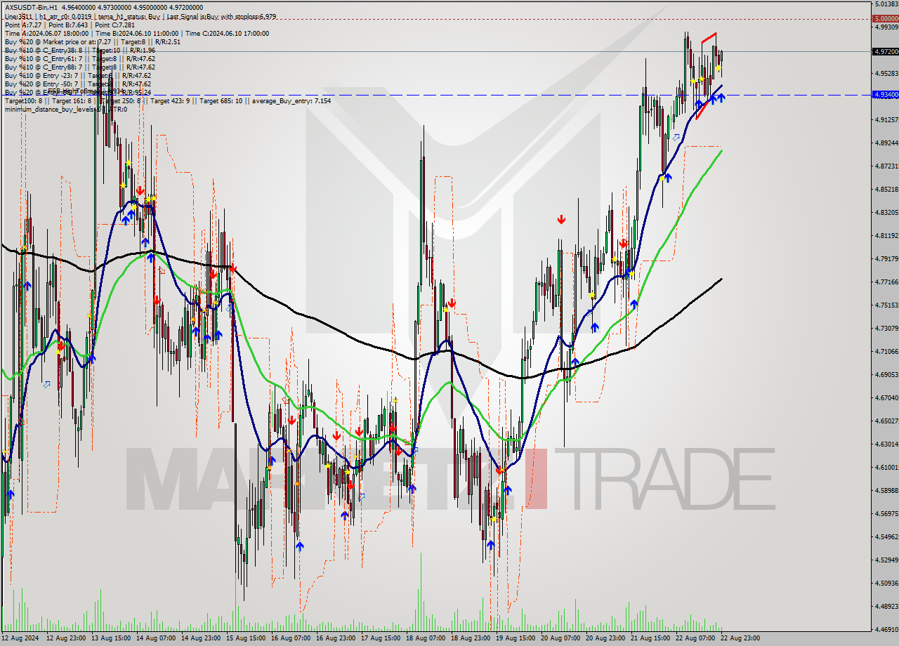 AXSUSDT-Bin MultiTimeframe analysis at date 2024.08.23 02:32