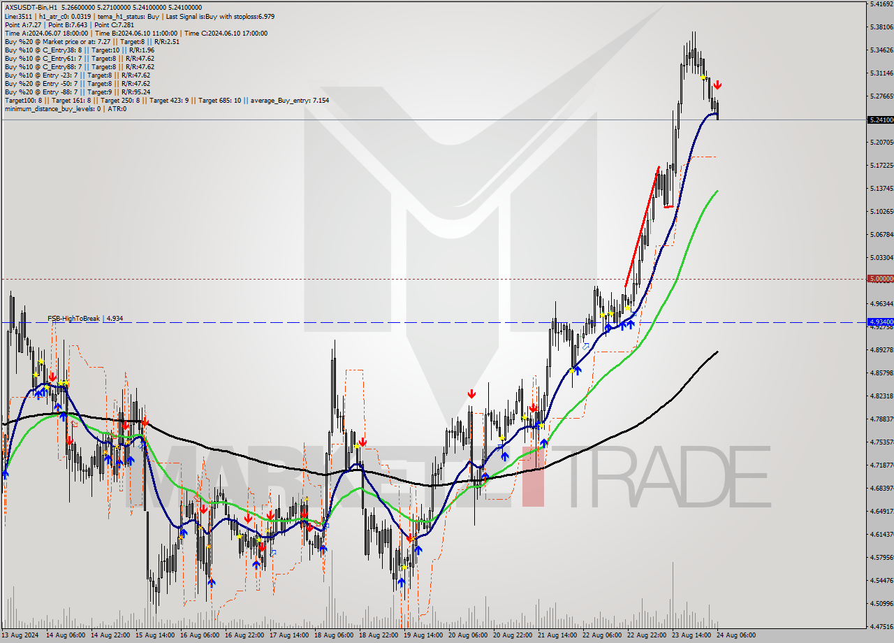 AXSUSDT-Bin MultiTimeframe analysis at date 2024.08.24 09:55