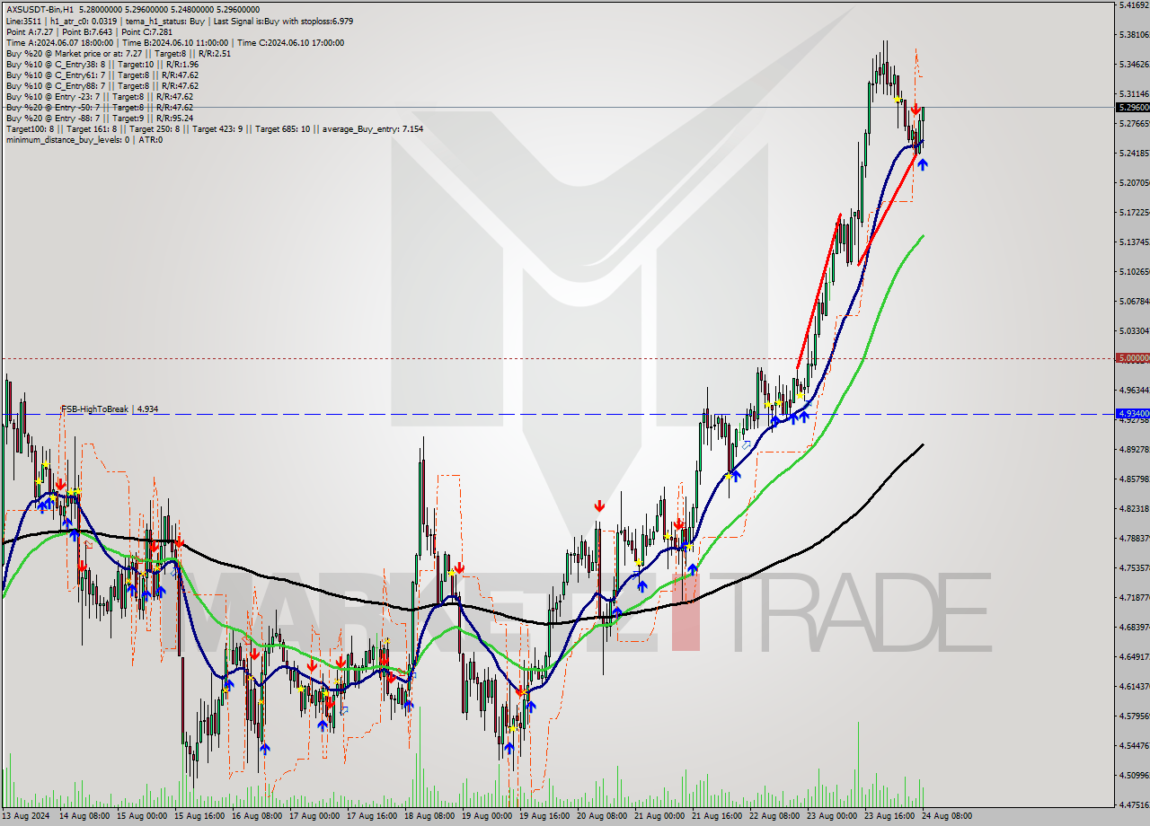 AXSUSDT-Bin MultiTimeframe analysis at date 2024.08.24 11:49
