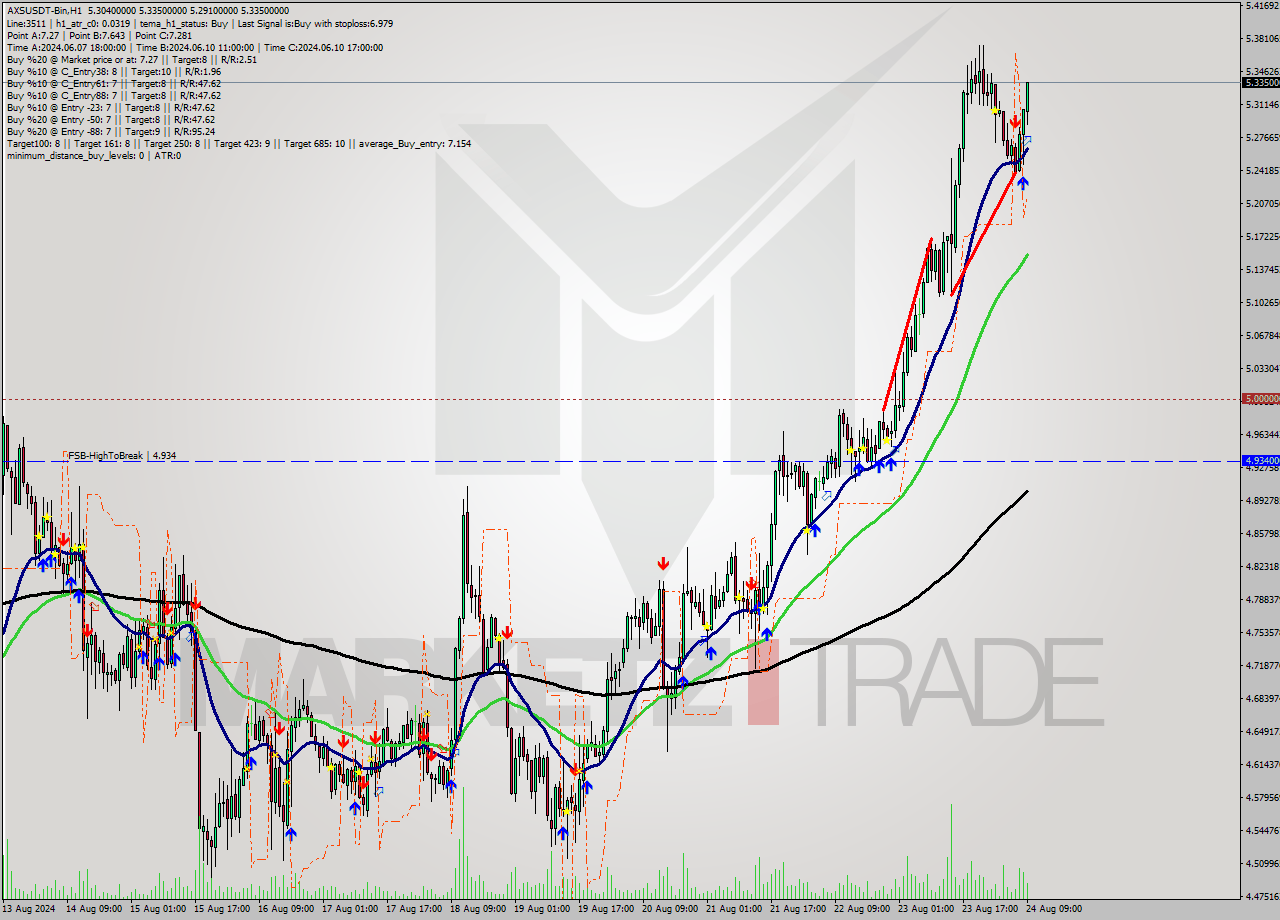 AXSUSDT-Bin MultiTimeframe analysis at date 2024.08.24 12:50