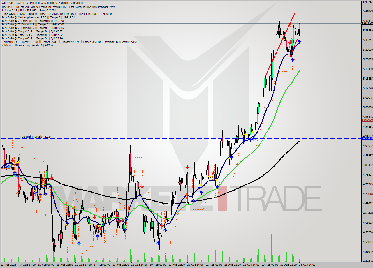AXSUSDT-Bin MultiTimeframe analysis at date 2024.08.24 17:32