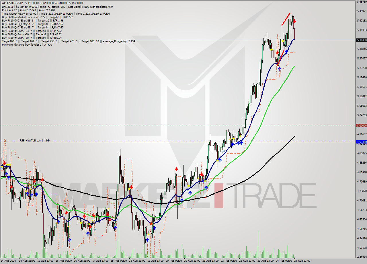 AXSUSDT-Bin MultiTimeframe analysis at date 2024.08.25 00:07