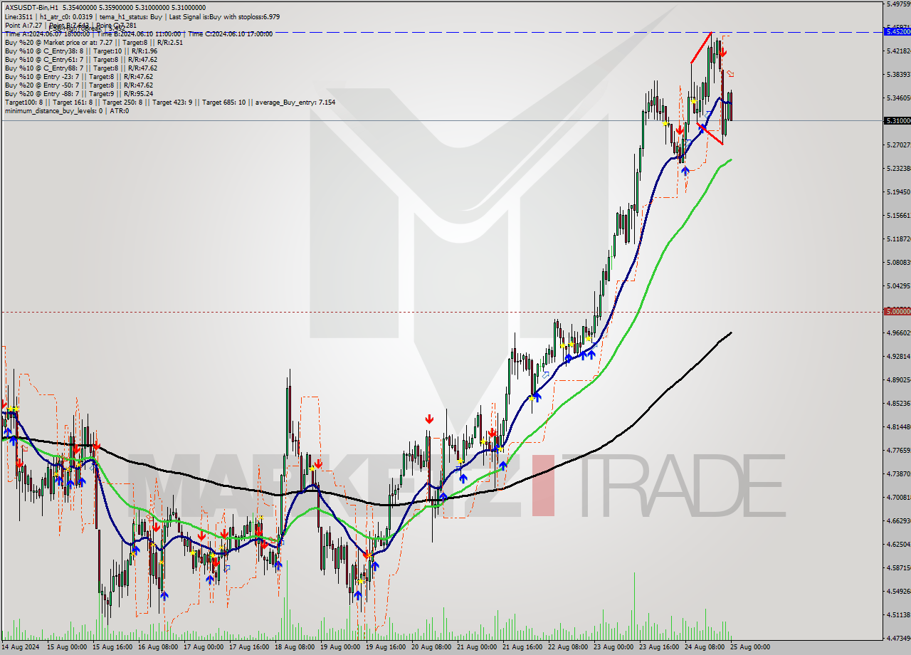 AXSUSDT-Bin MultiTimeframe analysis at date 2024.08.25 03:42
