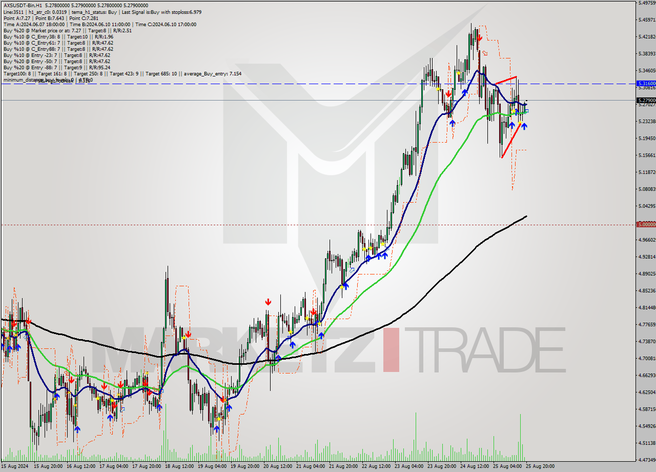 AXSUSDT-Bin MultiTimeframe analysis at date 2024.08.25 23:00