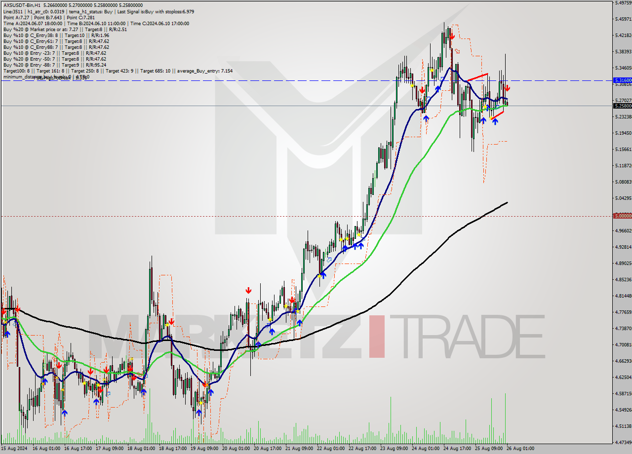 AXSUSDT-Bin MultiTimeframe analysis at date 2024.08.26 04:02