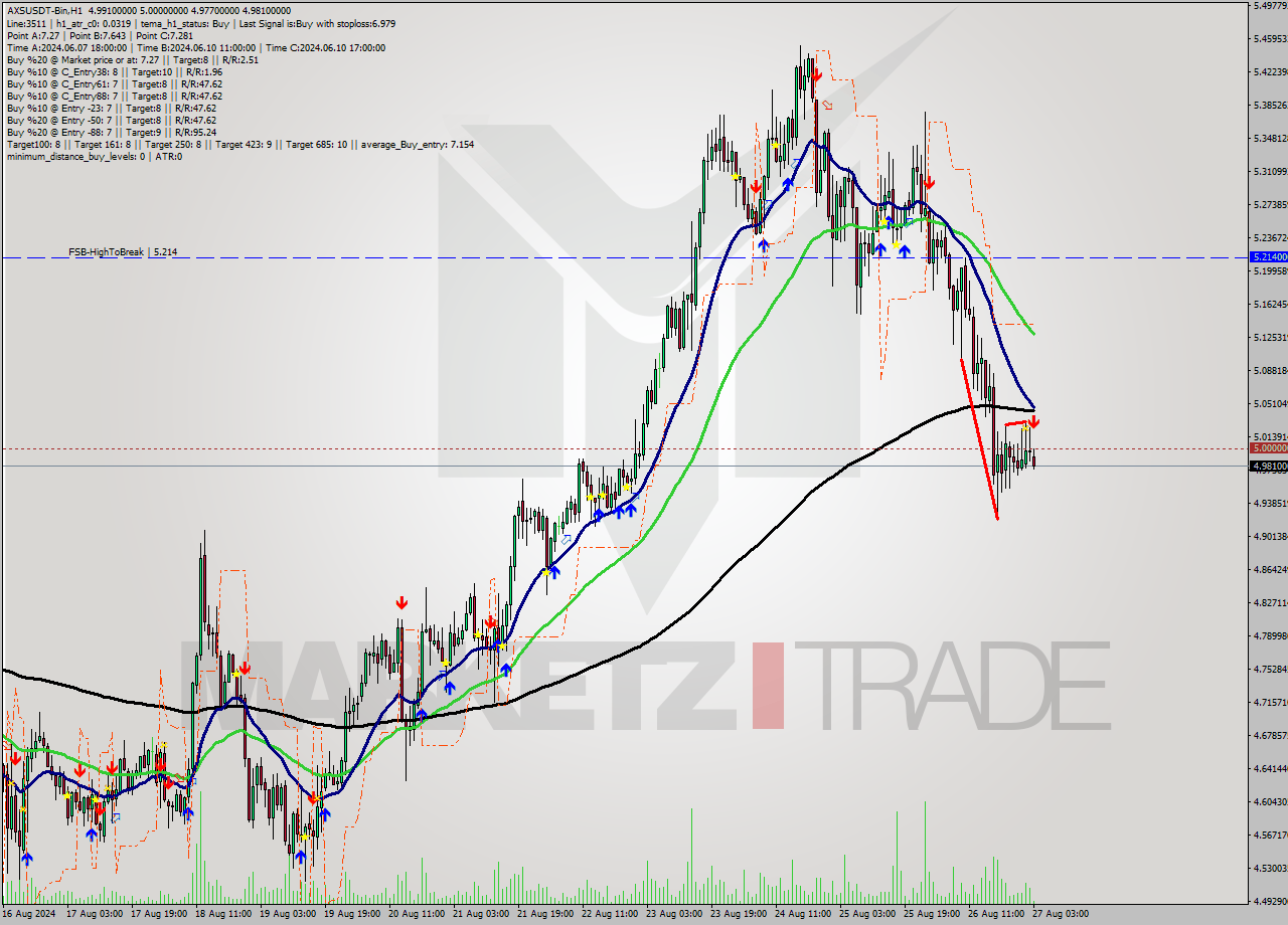 AXSUSDT-Bin MultiTimeframe analysis at date 2024.08.27 06:13