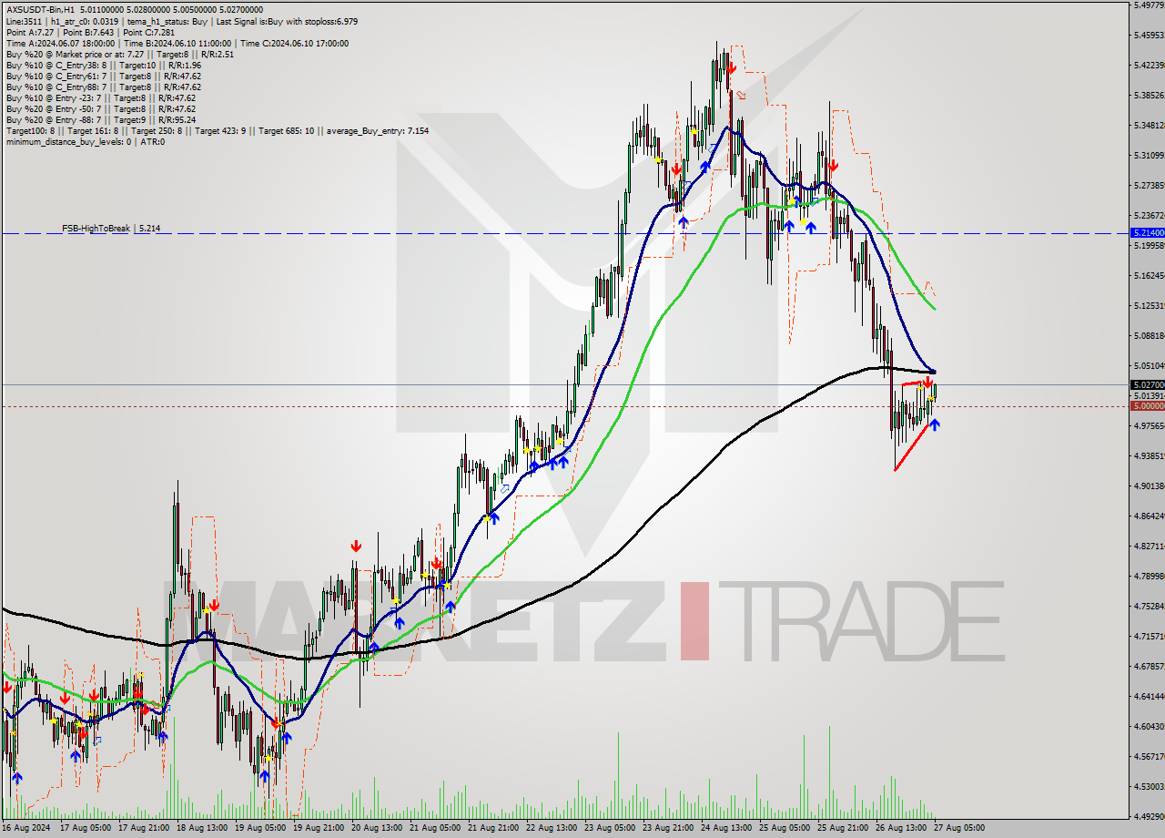 AXSUSDT-Bin MultiTimeframe analysis at date 2024.08.27 08:25