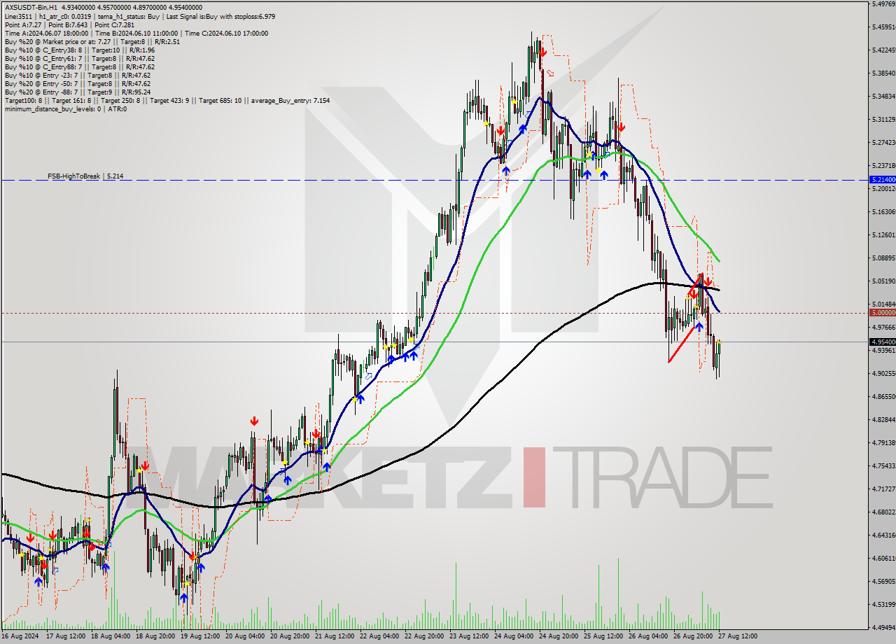 AXSUSDT-Bin MultiTimeframe analysis at date 2024.08.27 15:57