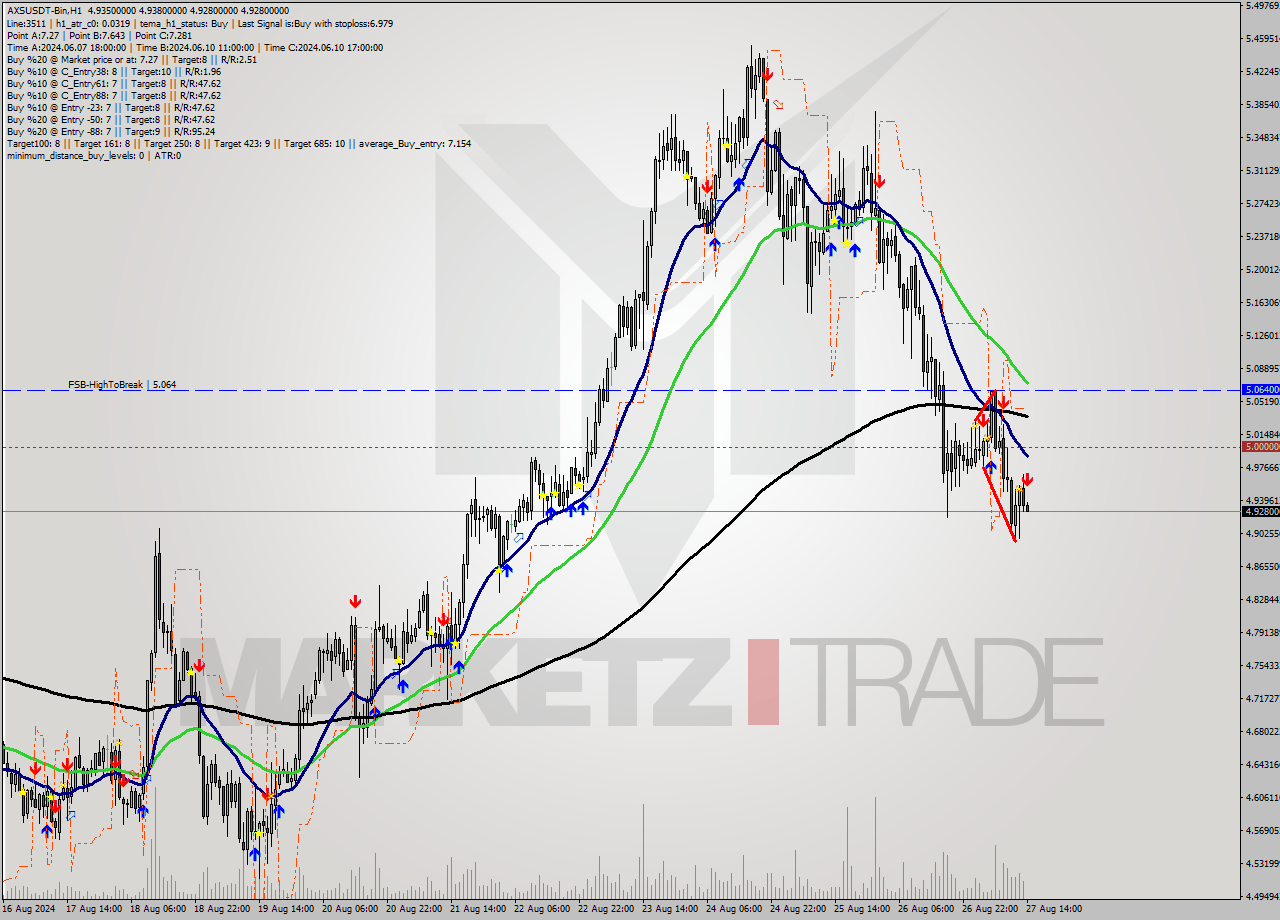 AXSUSDT-Bin MultiTimeframe analysis at date 2024.08.27 17:01