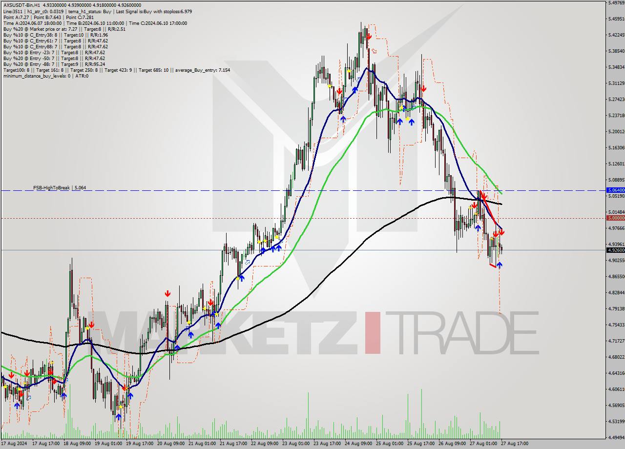 AXSUSDT-Bin MultiTimeframe analysis at date 2024.08.27 20:03