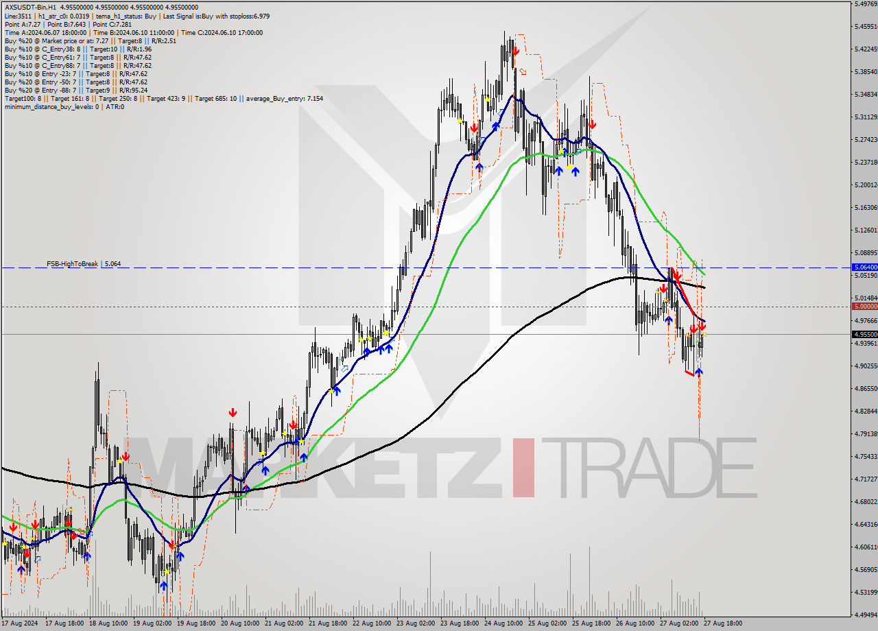 AXSUSDT-Bin MultiTimeframe analysis at date 2024.08.27 21:00