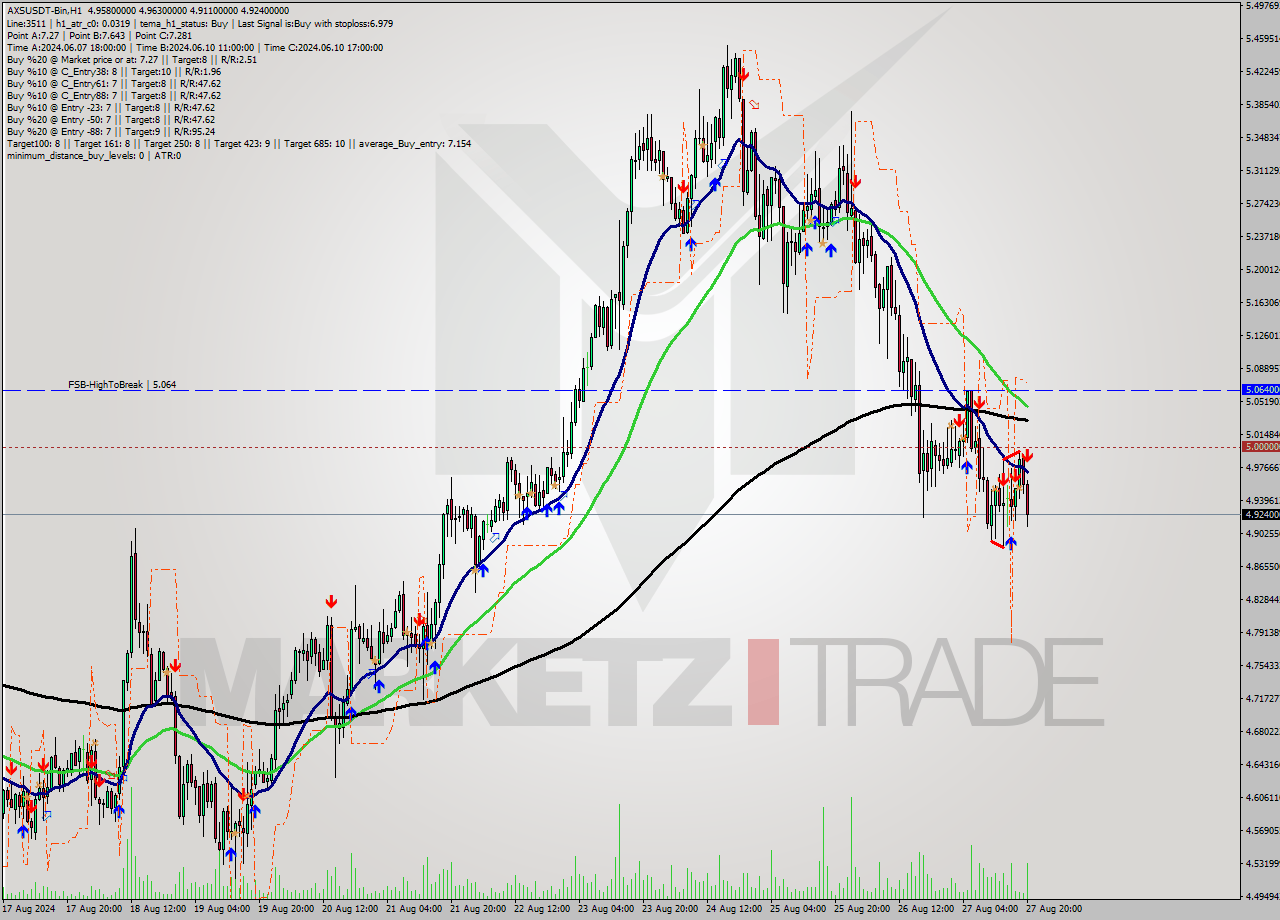 AXSUSDT-Bin MultiTimeframe analysis at date 2024.08.27 23:58
