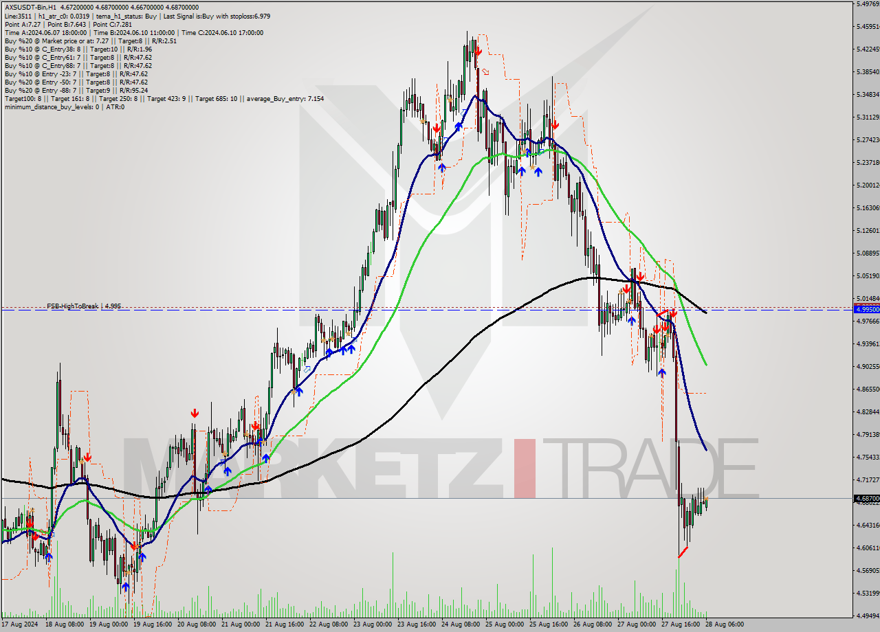 AXSUSDT-Bin MultiTimeframe analysis at date 2024.08.28 09:38