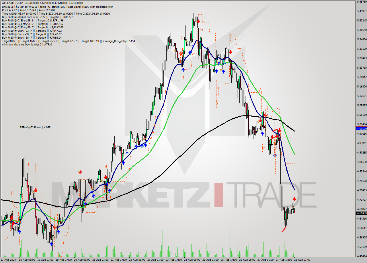 AXSUSDT-Bin MultiTimeframe analysis at date 2024.08.28 10:12