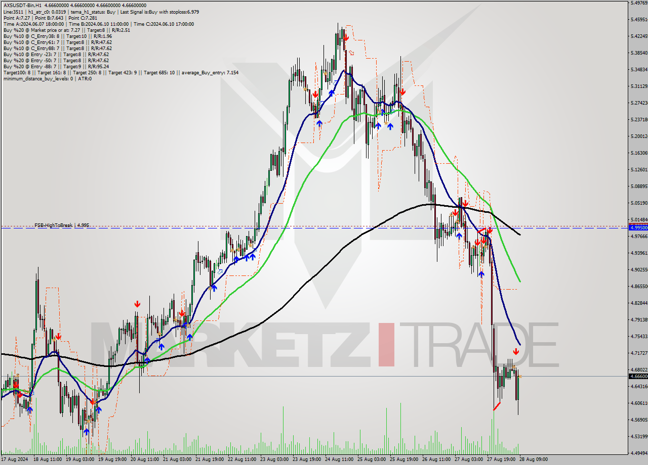 AXSUSDT-Bin MultiTimeframe analysis at date 2024.08.28 12:00