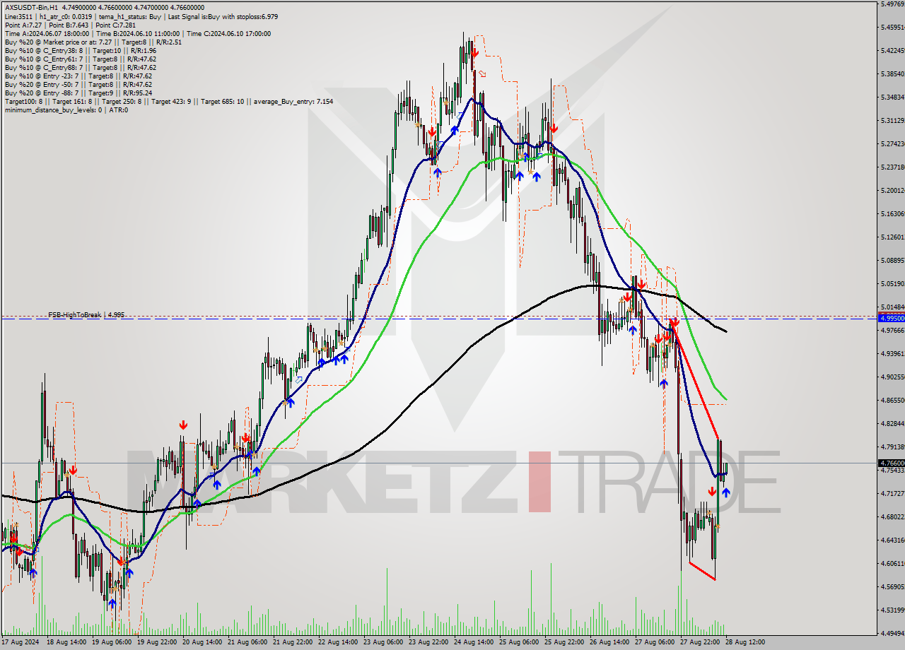 AXSUSDT-Bin MultiTimeframe analysis at date 2024.08.28 15:10