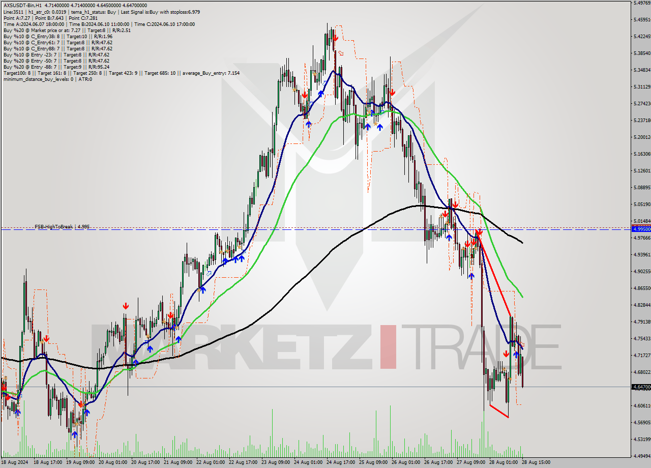 AXSUSDT-Bin MultiTimeframe analysis at date 2024.08.28 18:20