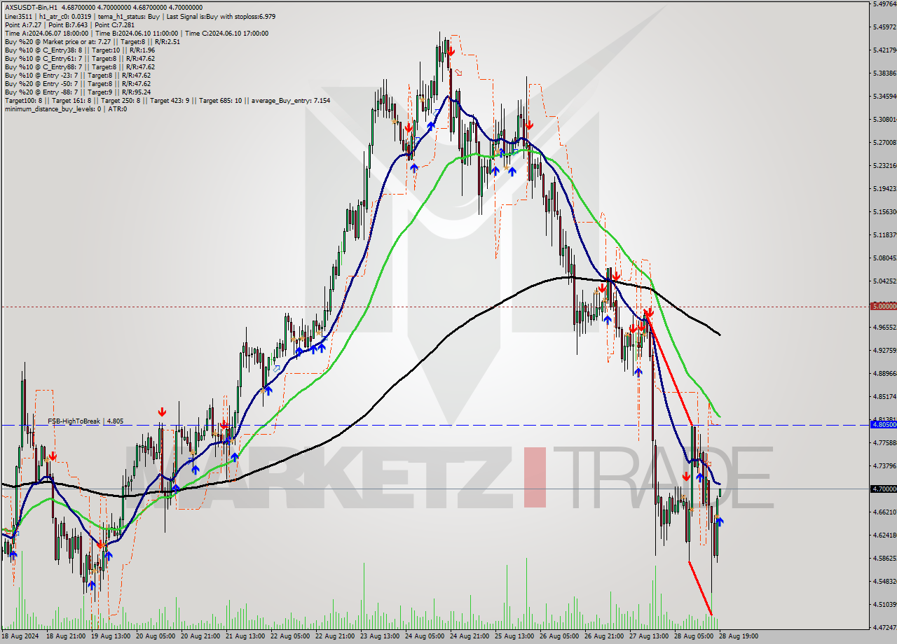 AXSUSDT-Bin MultiTimeframe analysis at date 2024.08.28 22:01