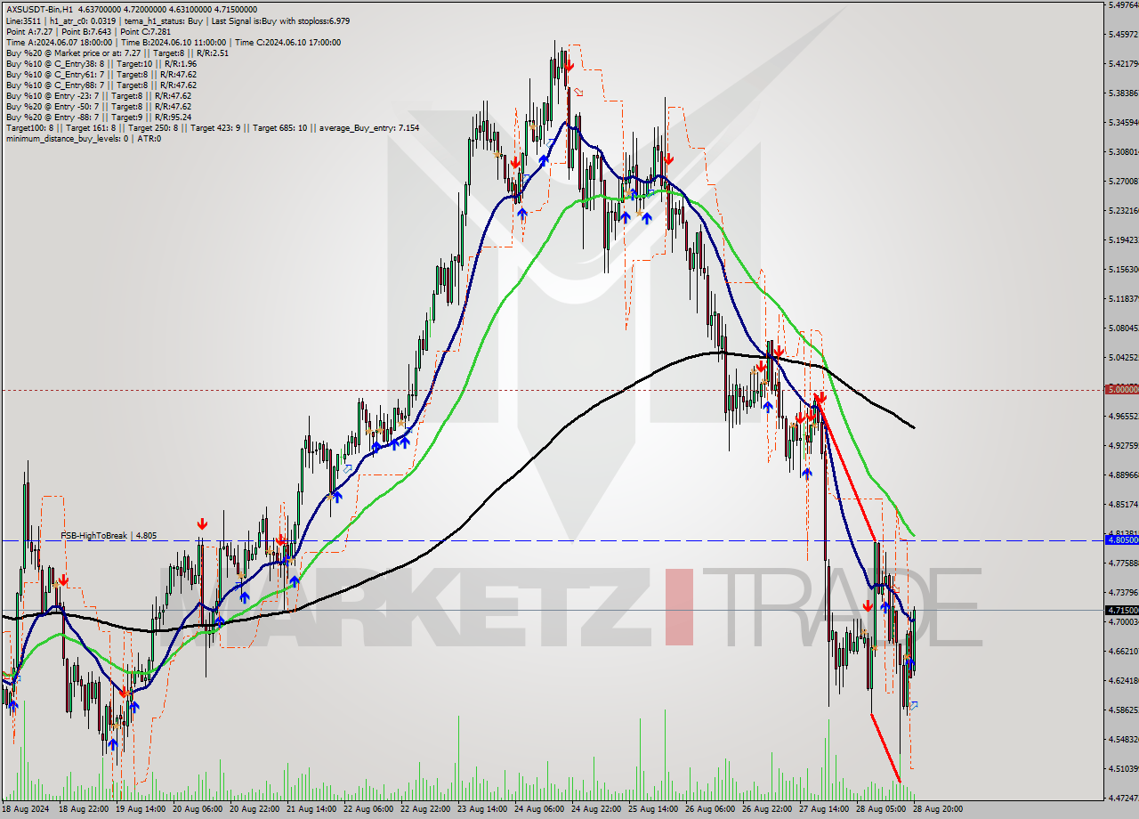 AXSUSDT-Bin MultiTimeframe analysis at date 2024.08.28 23:22