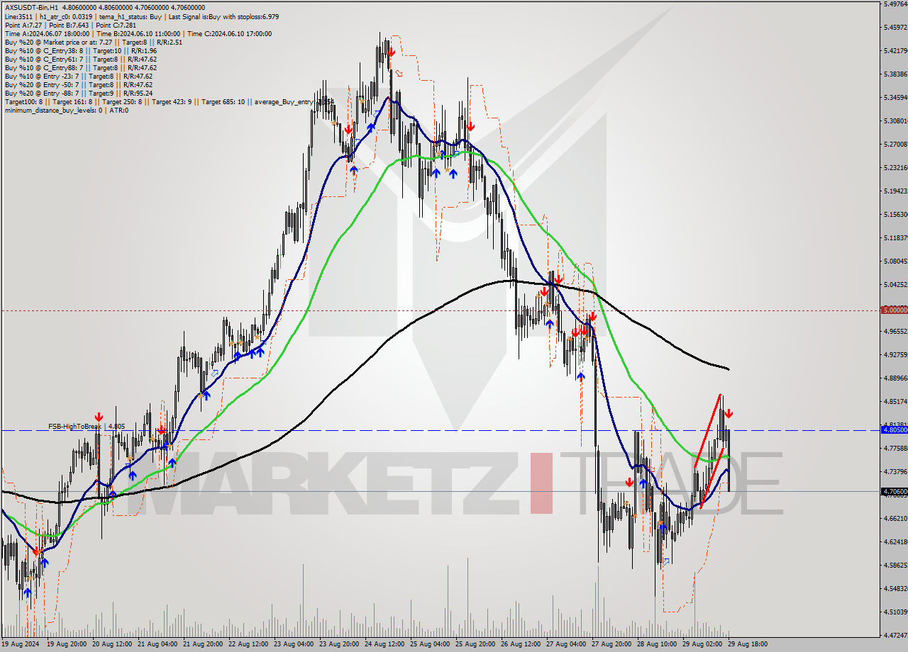 AXSUSDT-Bin MultiTimeframe analysis at date 2024.08.29 21:37