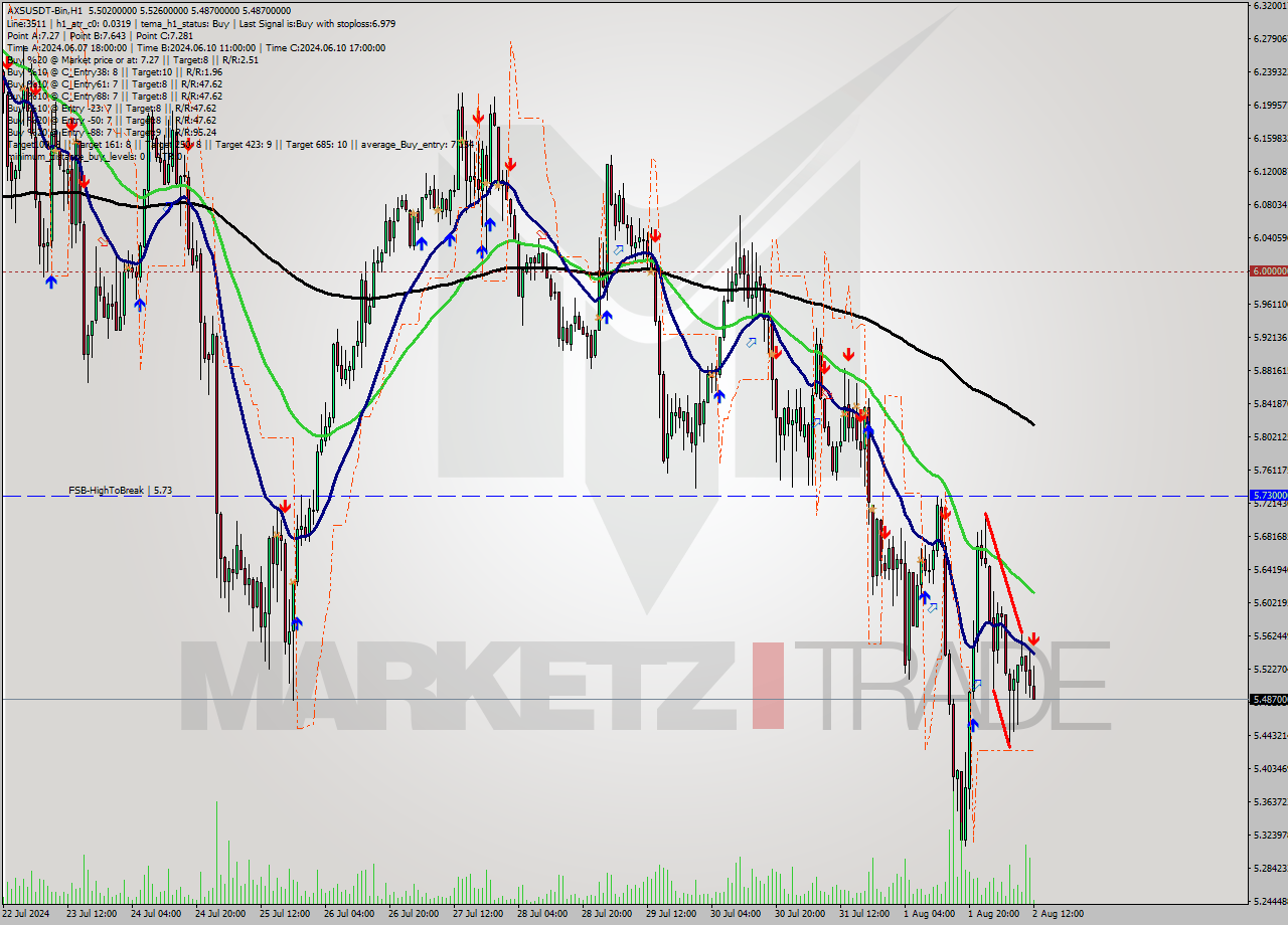 AXSUSDT-Bin MultiTimeframe analysis at date 2024.08.02 15:29