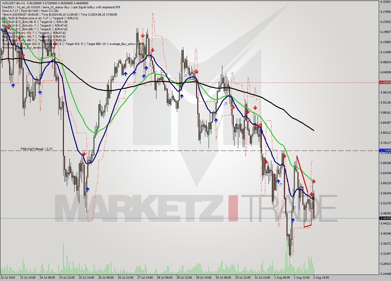 AXSUSDT-Bin MultiTimeframe analysis at date 2024.08.02 17:36