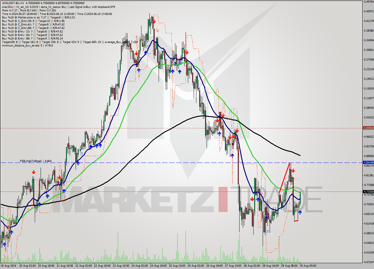 AXSUSDT-Bin MultiTimeframe analysis at date 2024.08.30 03:34