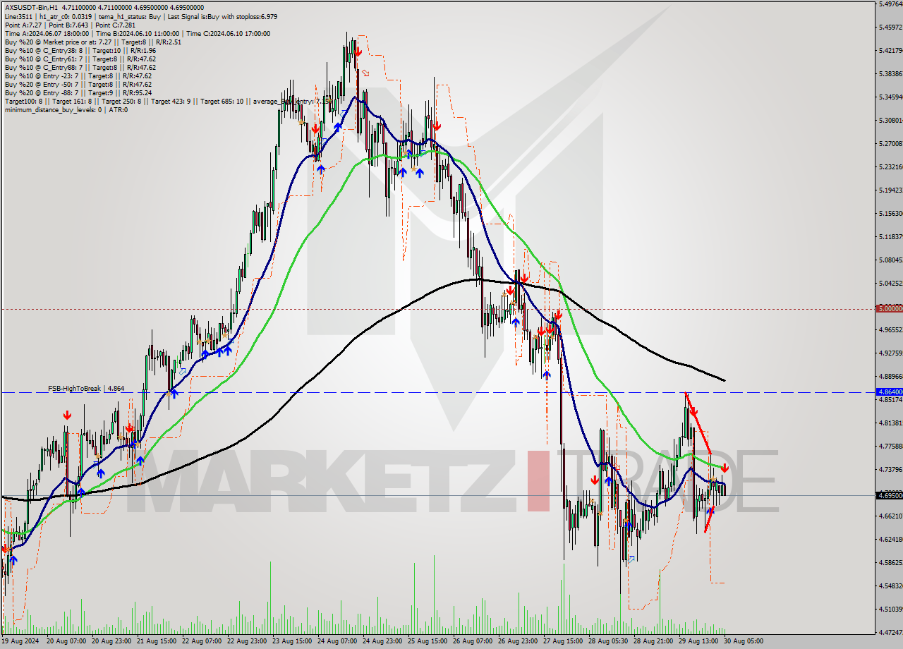AXSUSDT-Bin MultiTimeframe analysis at date 2024.08.30 08:03