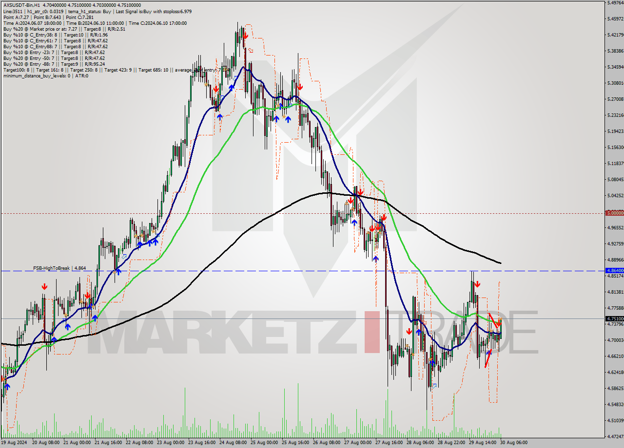 AXSUSDT-Bin MultiTimeframe analysis at date 2024.08.30 09:56