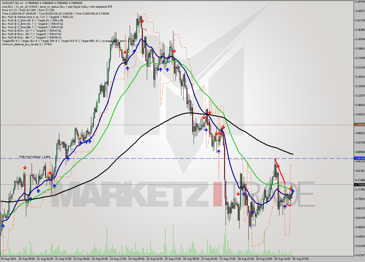 AXSUSDT-Bin MultiTimeframe analysis at date 2024.08.30 10:00