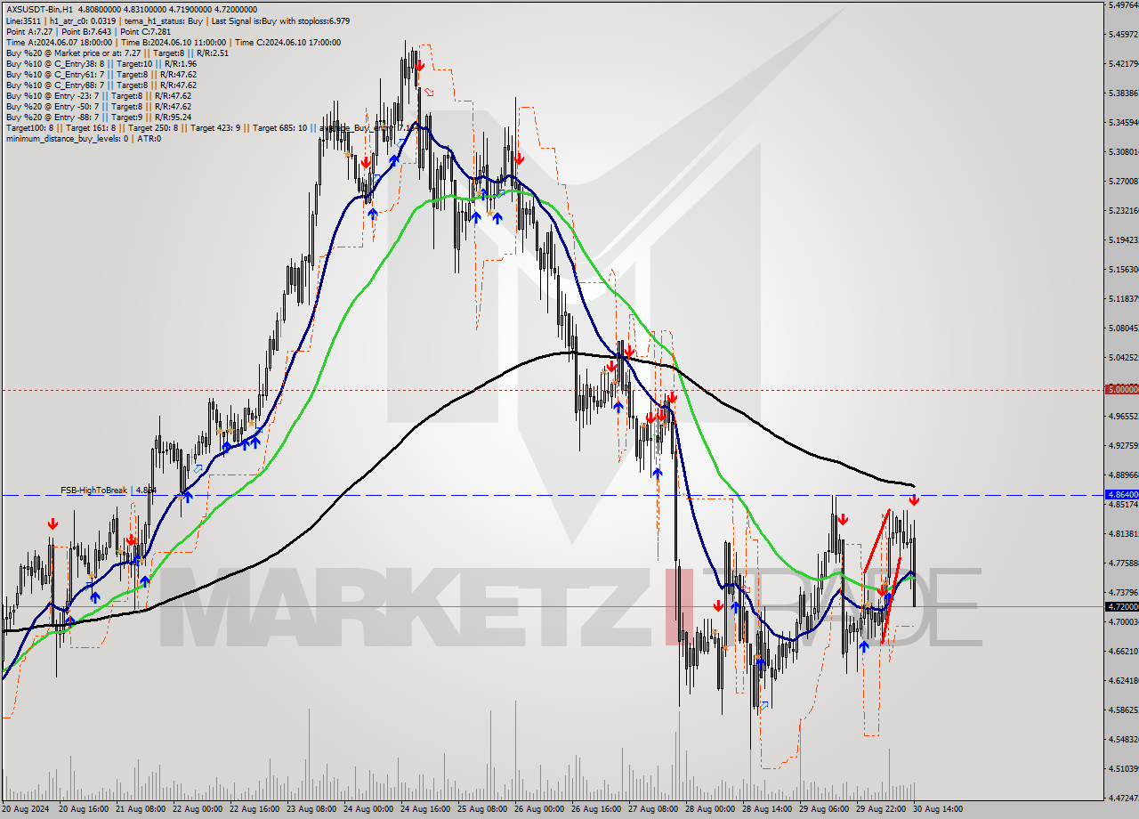 AXSUSDT-Bin MultiTimeframe analysis at date 2024.08.30 17:38