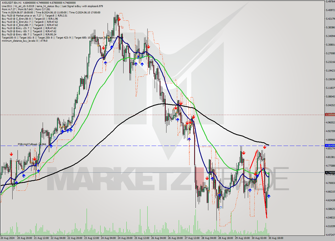 AXSUSDT-Bin MultiTimeframe analysis at date 2024.08.30 21:30