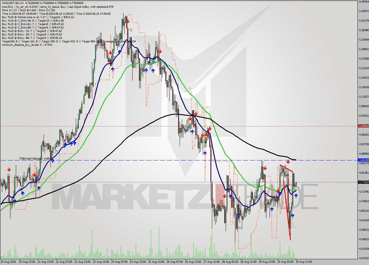 AXSUSDT-Bin MultiTimeframe analysis at date 2024.08.31 00:06