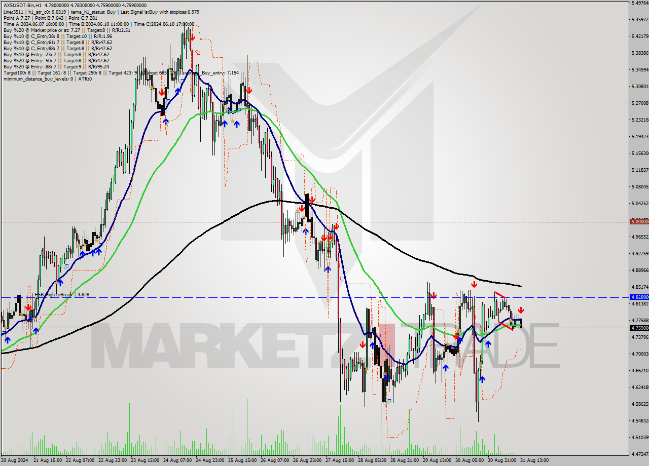 AXSUSDT-Bin MultiTimeframe analysis at date 2024.08.31 16:54