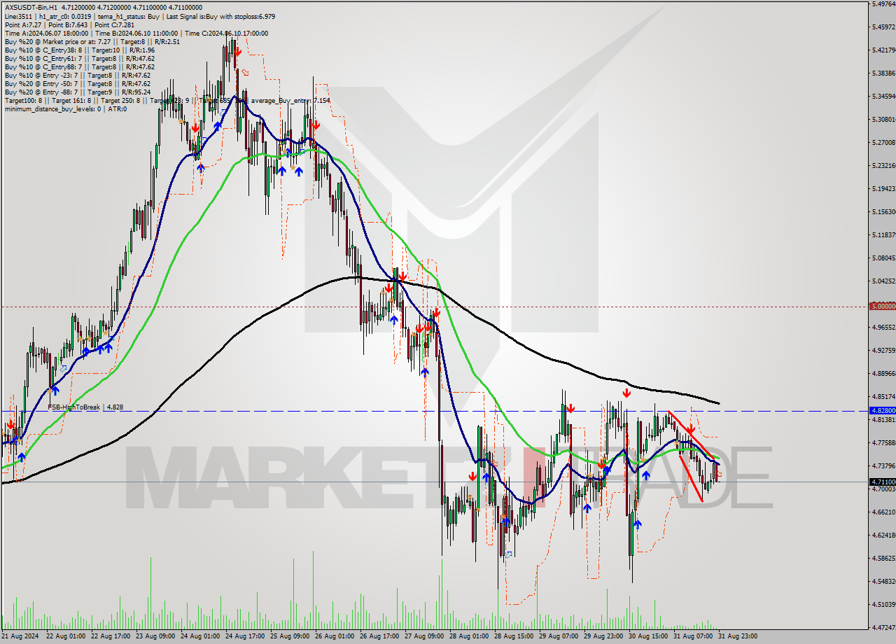 AXSUSDT-Bin MultiTimeframe analysis at date 2024.09.01 02:00