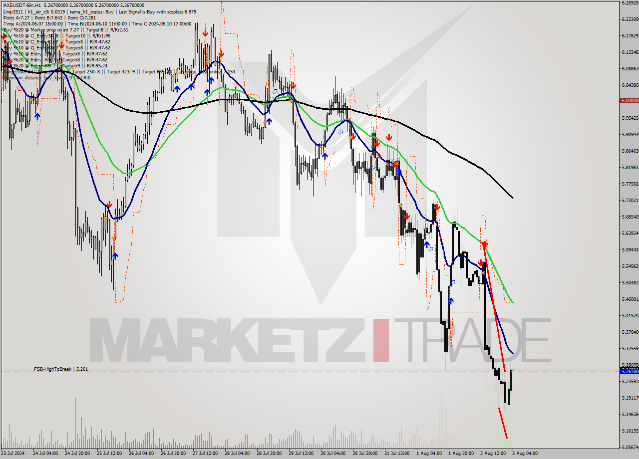AXSUSDT-Bin MultiTimeframe analysis at date 2024.08.03 07:00