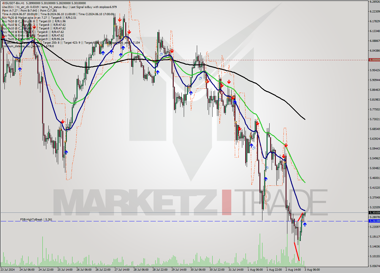 AXSUSDT-Bin MultiTimeframe analysis at date 2024.08.03 09:04