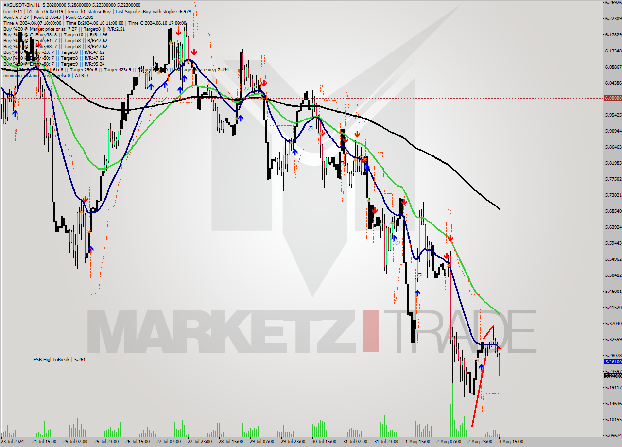 AXSUSDT-Bin MultiTimeframe analysis at date 2024.08.03 18:25