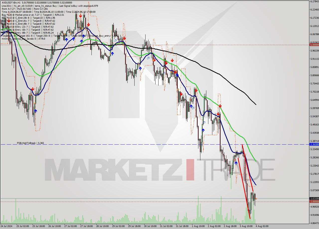 AXSUSDT-Bin MultiTimeframe analysis at date 2024.08.04 05:00