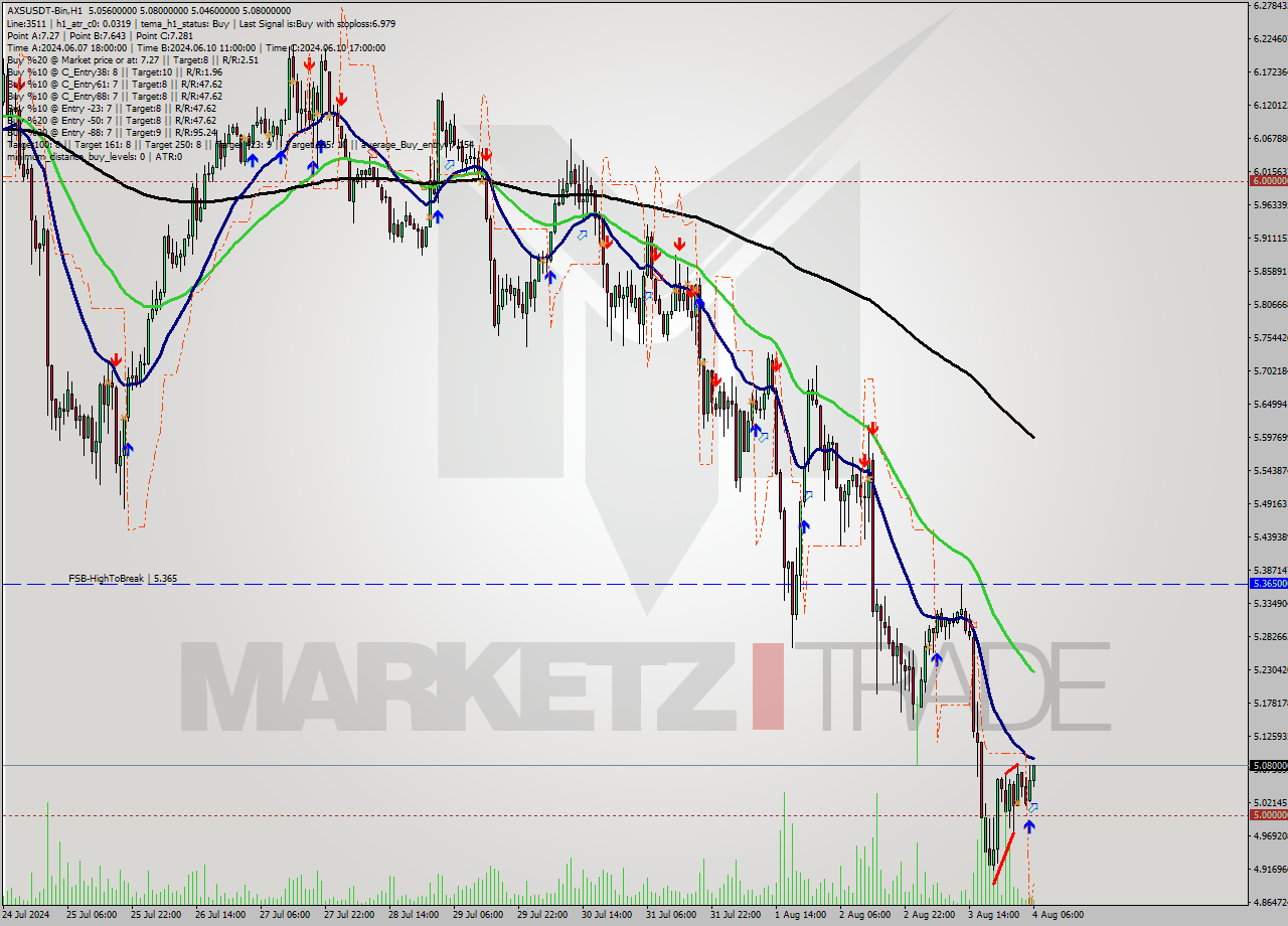AXSUSDT-Bin MultiTimeframe analysis at date 2024.08.04 09:49