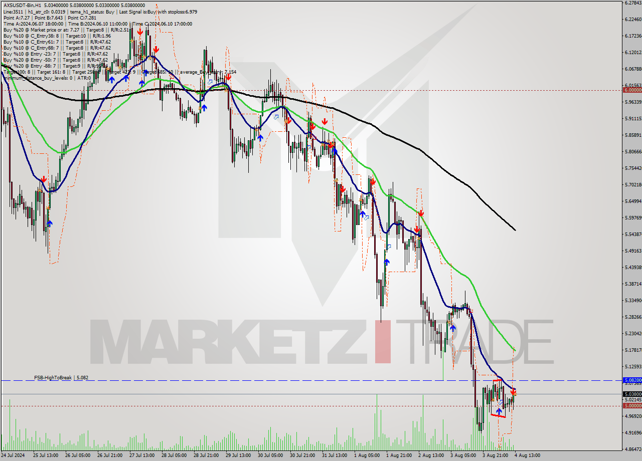 AXSUSDT-Bin MultiTimeframe analysis at date 2024.08.04 16:01