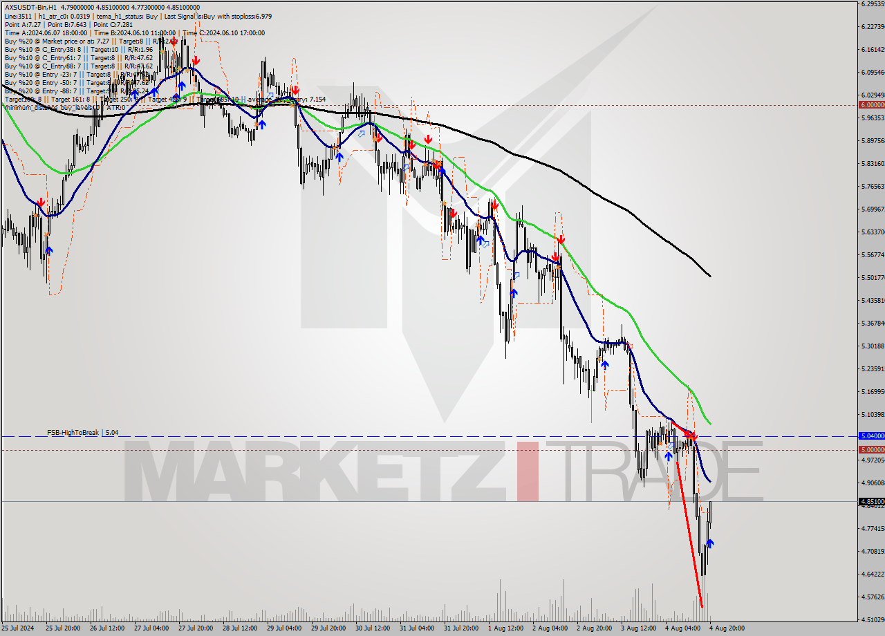 AXSUSDT-Bin MultiTimeframe analysis at date 2024.08.04 23:12